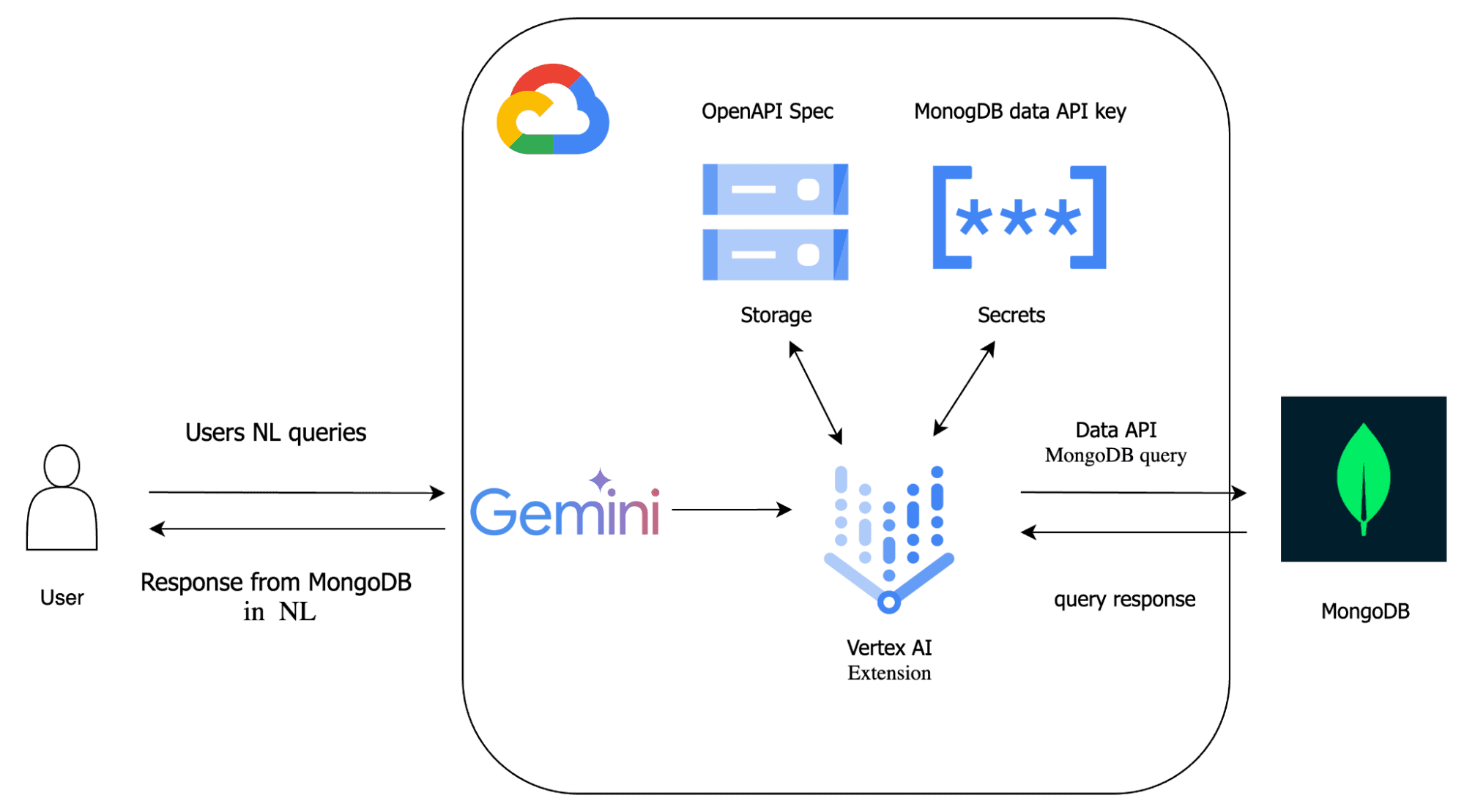 architecture diagram of the Vertex AI extensions