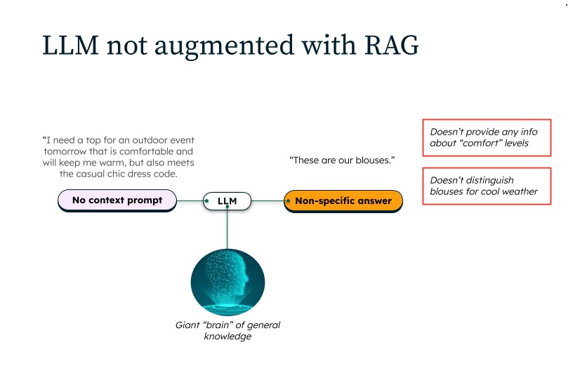 The image shows an example of an LLM-powered application that does not use Retrieval-Augmented Generation.