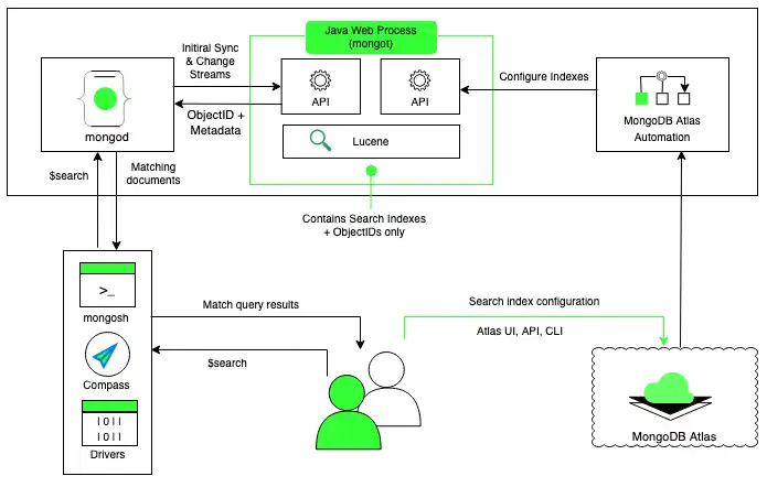 Atlas Search architecture